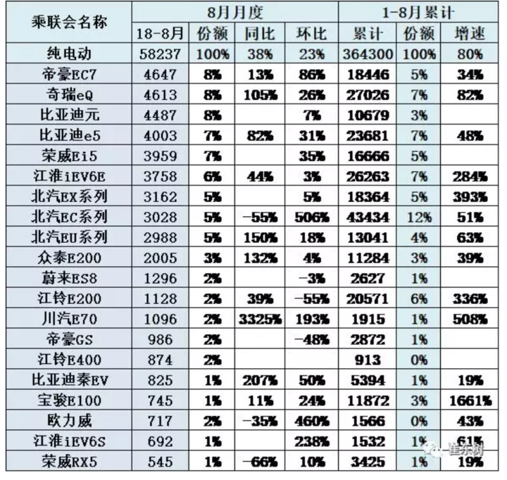 乘联会：8月新能源乘用车销售8.4万辆