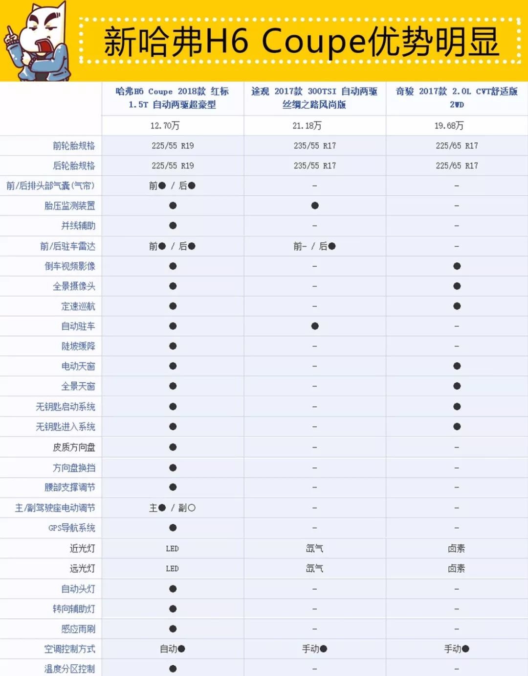 新哈弗H6 Coupe有何实力敢挑战合资紧凑型SUV销量巨头？