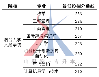 2018山东专升本各院校及专业最低投档分数线（最新版）