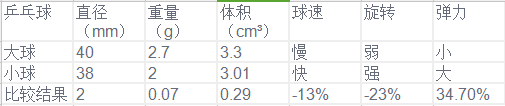 "小球变大球"的内涵及大小球比较