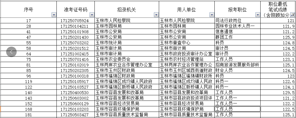 2018广西公务员考试:如果省考笔试120分,玉林