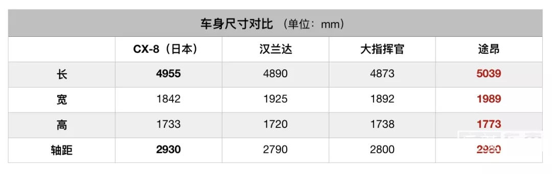 2.5T发动机确认缺席国内市场，难道动力会成为CX-8唯一短板？