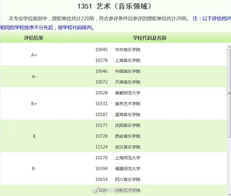 全国首次专业学位水平评估出结果!你的大学上