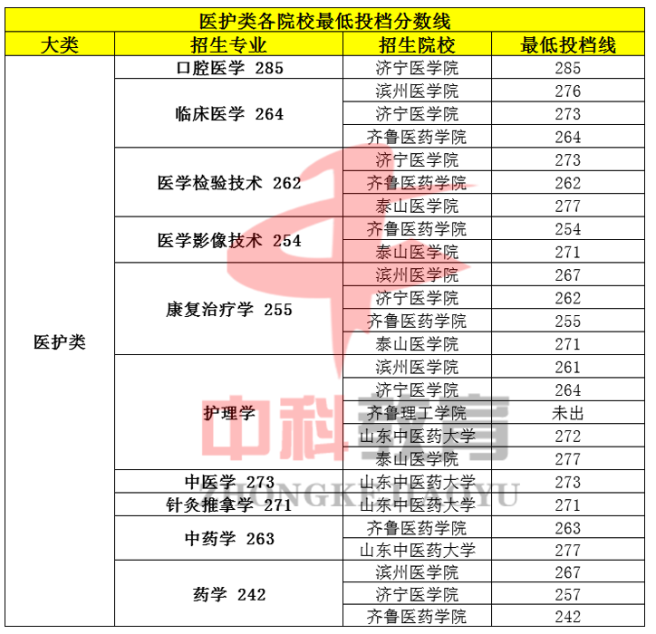 2018山东专升本各院校及专业最低投档分数线（最新版）