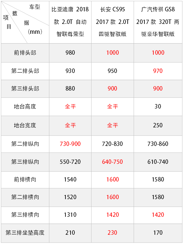 最火的3台国产7座旗舰SUV大PK，实测空间表现出乎80%的人意料！