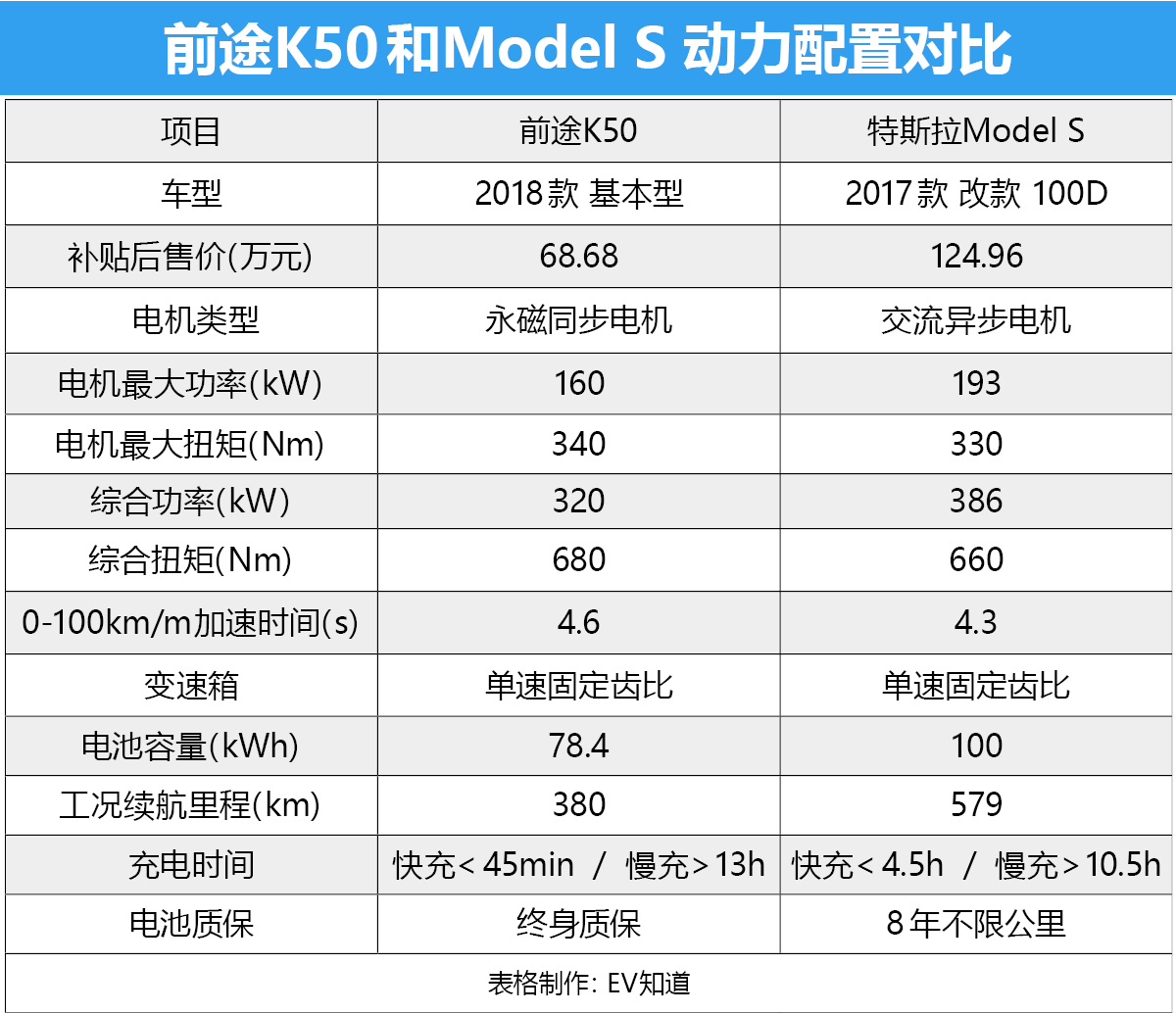 新能源届纯电车最高级别对比！K50和Model S究竟谁胜谁负？