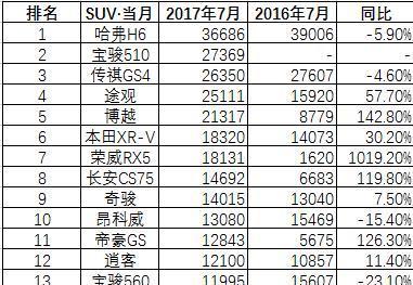 比亚迪宋7月强势再上新抬价, 能否力压传祺GS4
