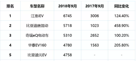 九月新能汽车销量排行榜出炉！你中意的车上榜了没？