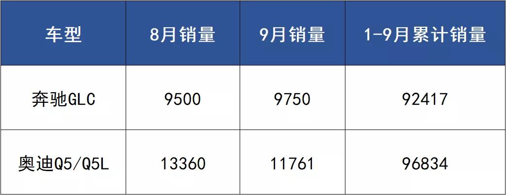 都是“提款机”，冤家路窄的奔驰GLC L和奥迪Q5L再次死磕到底