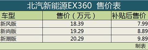 北汽新能源EX360上市 售价18.39-20.29万元