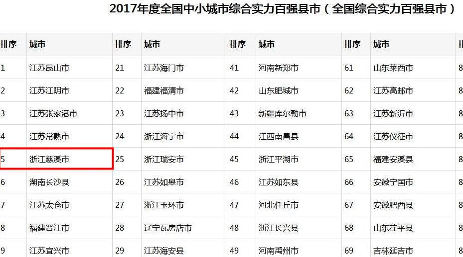 浙江最低调的城市 GDP在全国排名第五,远远超