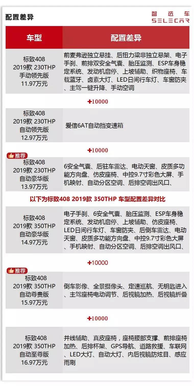 11.97万-16.97万元，轴距堪比中级车，新款标致408该买哪一款？