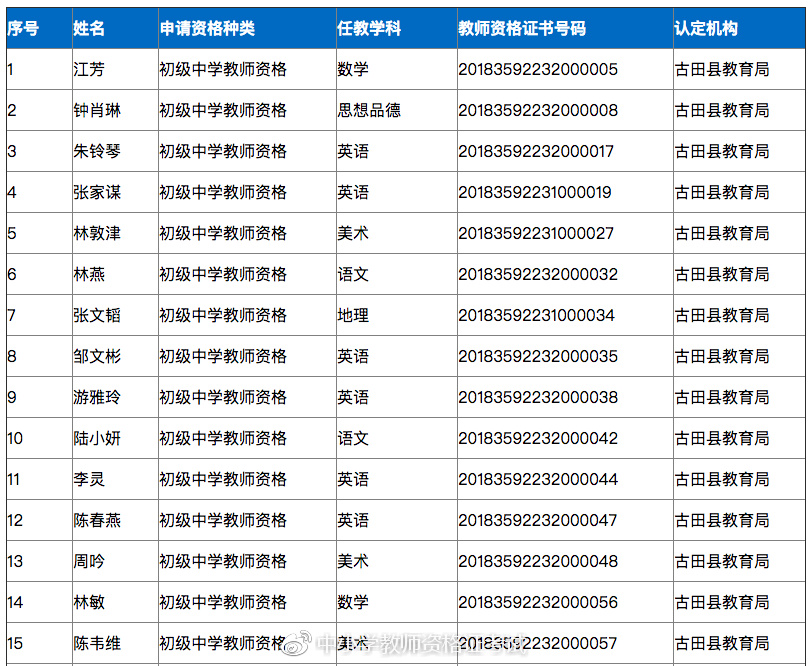 2018年春季福建古田县教师资格证领取公告
