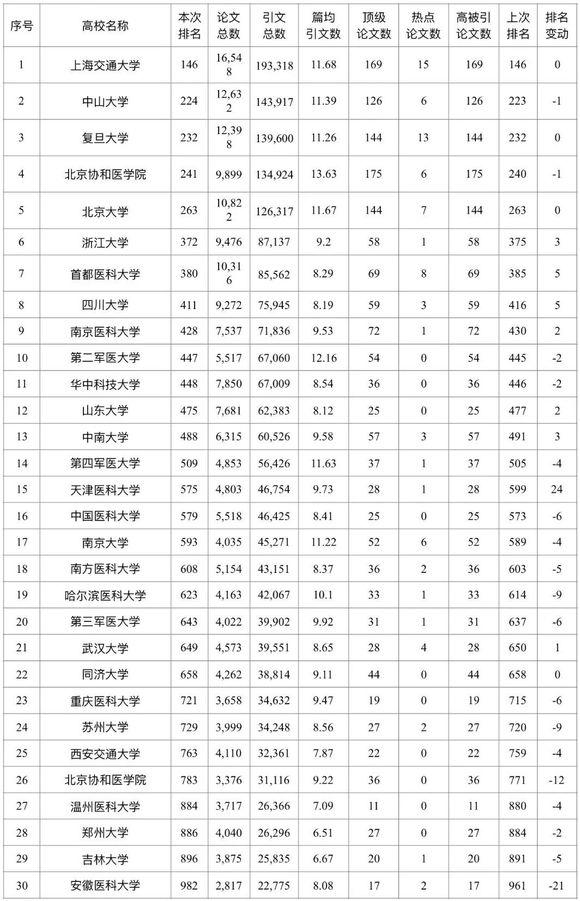 2018中国高校临床医学ESI世界排名公布,看哪