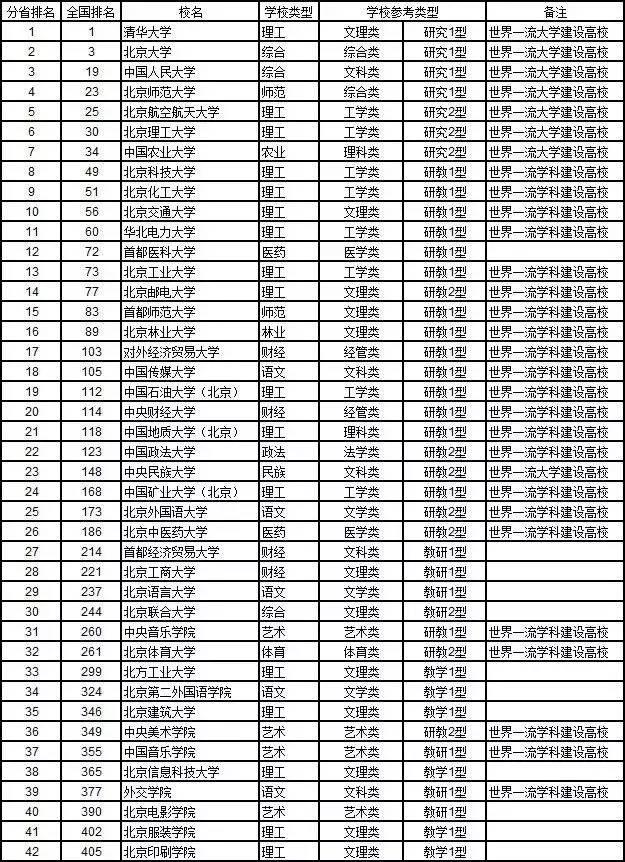 最新最全! 各省份大学综合实力排行榜公布! 你
