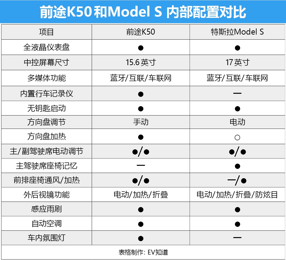 新能源届纯电车最高级别对比！K50和Model S究竟谁胜谁负？