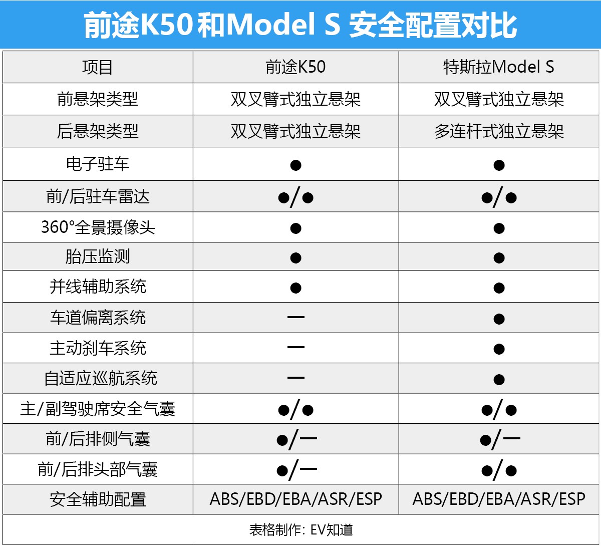 新能源届纯电车最高级别对比！K50和Model S究竟谁胜谁负？