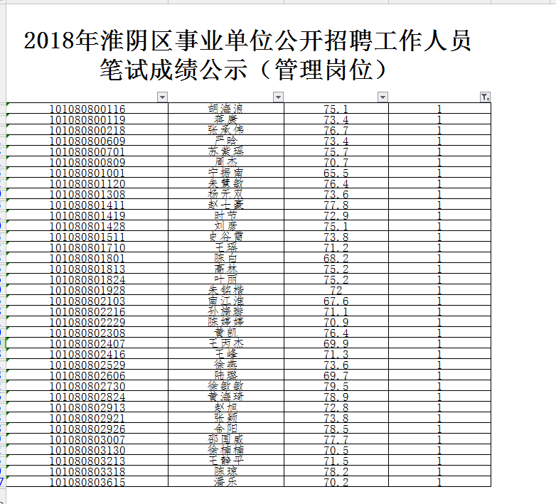 2018淮安淮阴区事业单位笔试成绩排名已公布
