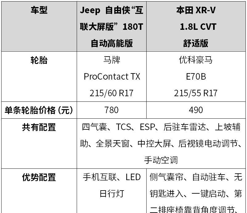 15万内买合资SUV，想要个性、又要实力，这2台是首选！