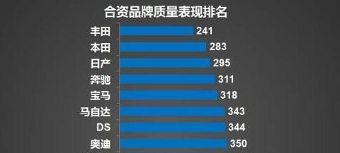 质量最好的十大合资品牌: 日系和德系平分秋色, 大众落榜