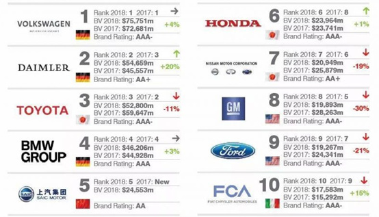 2018年全球最具价值汽车品牌 & 全球汽车集团TOP10榜单