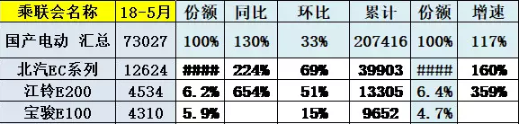 5月纯电动前三甲，不见比亚迪身影，它倒是登项成功！