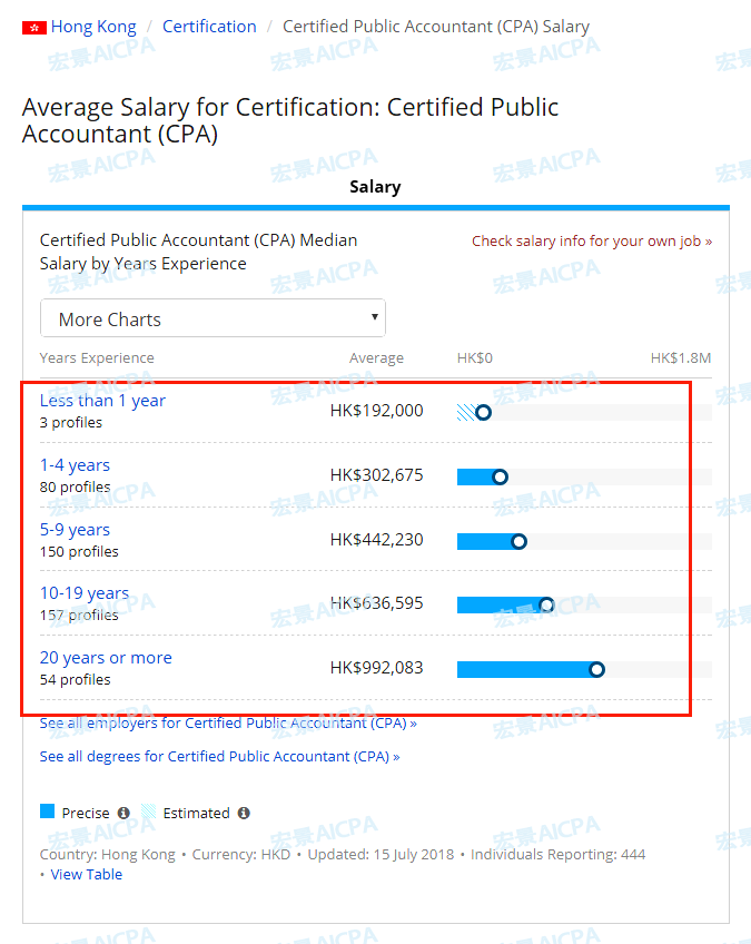 各国注册会计师薪酬盘点,竟是它最高…