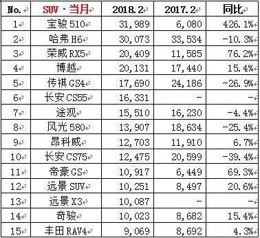 不愧是五菱！神车“宝骏510”成功逆袭哈弗H6！！