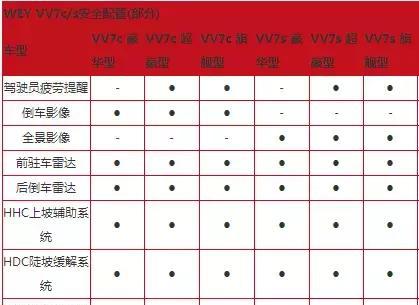 WEY VV7C/VV7S登陆西安，价格亲民，配置惊艳