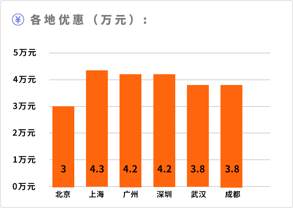 被国产车逼的！这4款热门合资中型SUV，动不动就降价3、4万！