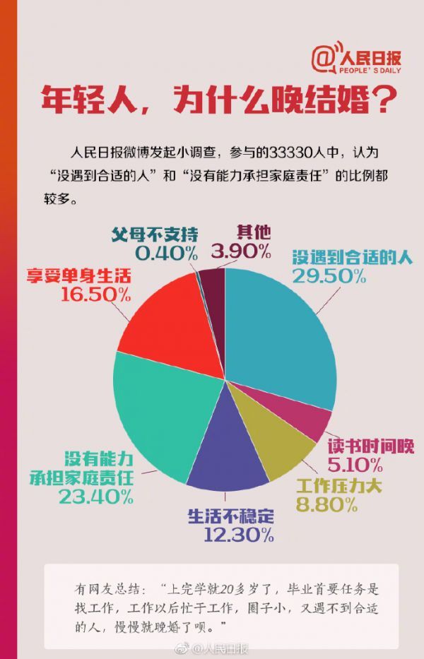 中国晚婚趋势明显,结婚率4年连续下降,离婚率