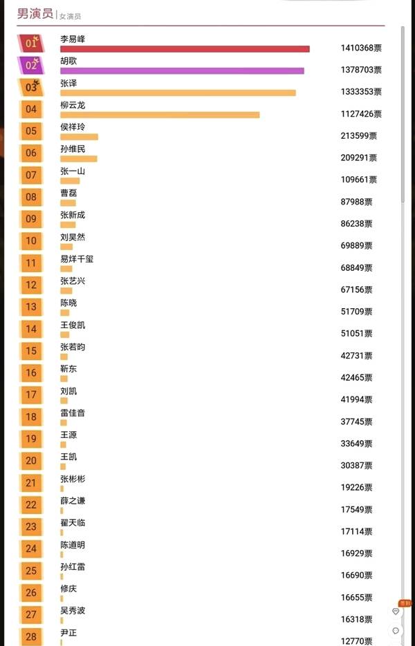 金鹰节投票截止 李易峰迪丽热巴分获最佳男女