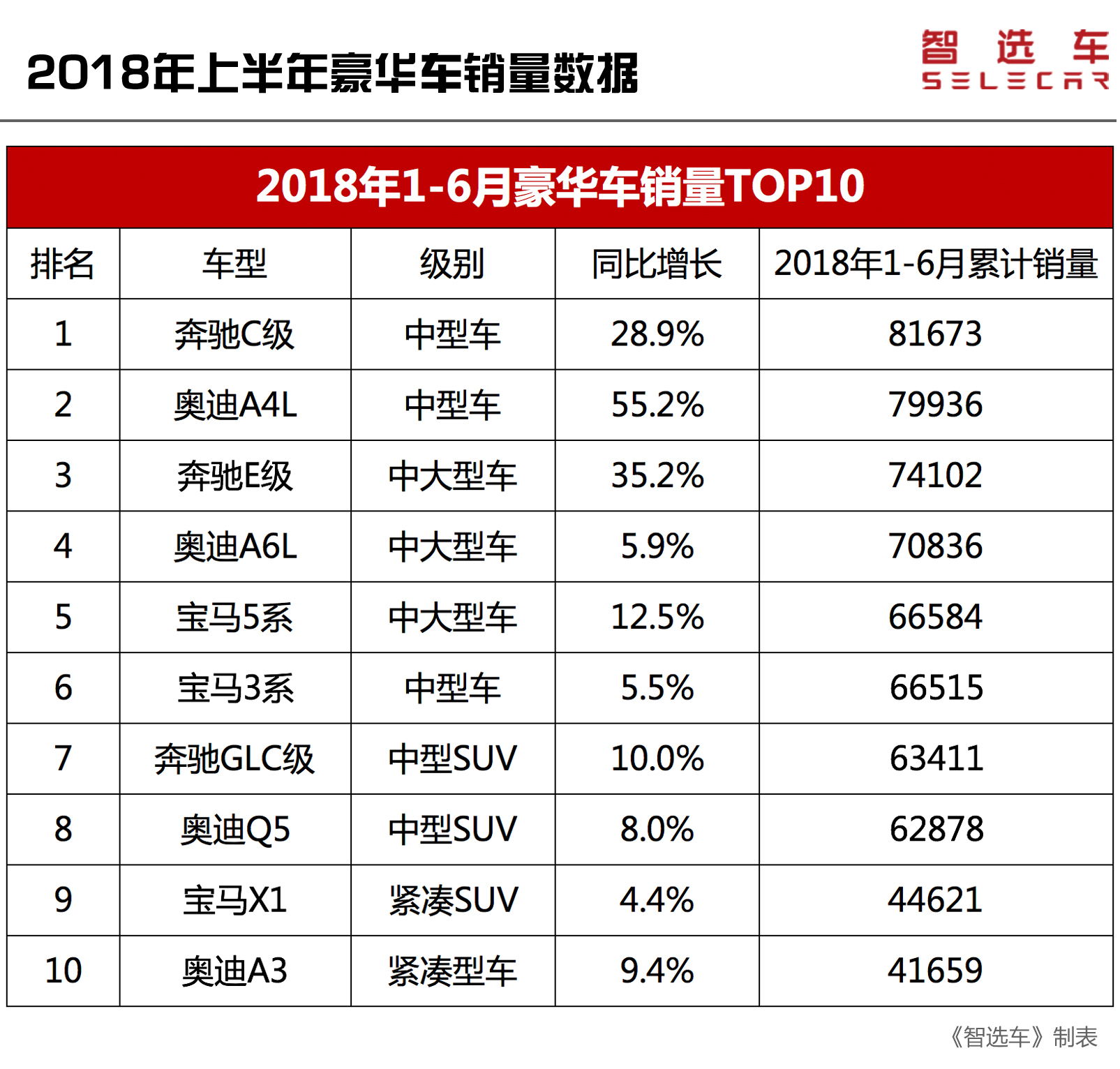 2018上半年卖的最火10款豪华车，奥迪最受热捧，不到15万就能买