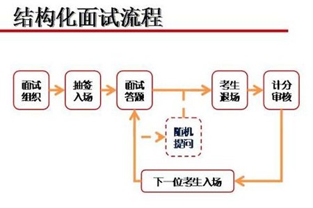 2018山东省考面试基本形式及面试礼仪要求(含