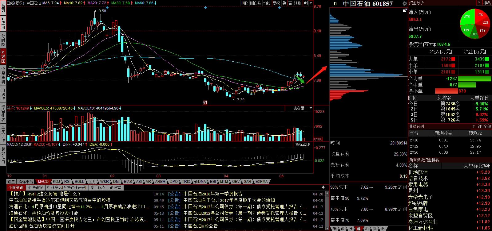 今日股市消息 :全国石油涨价!中东乱局资源板块