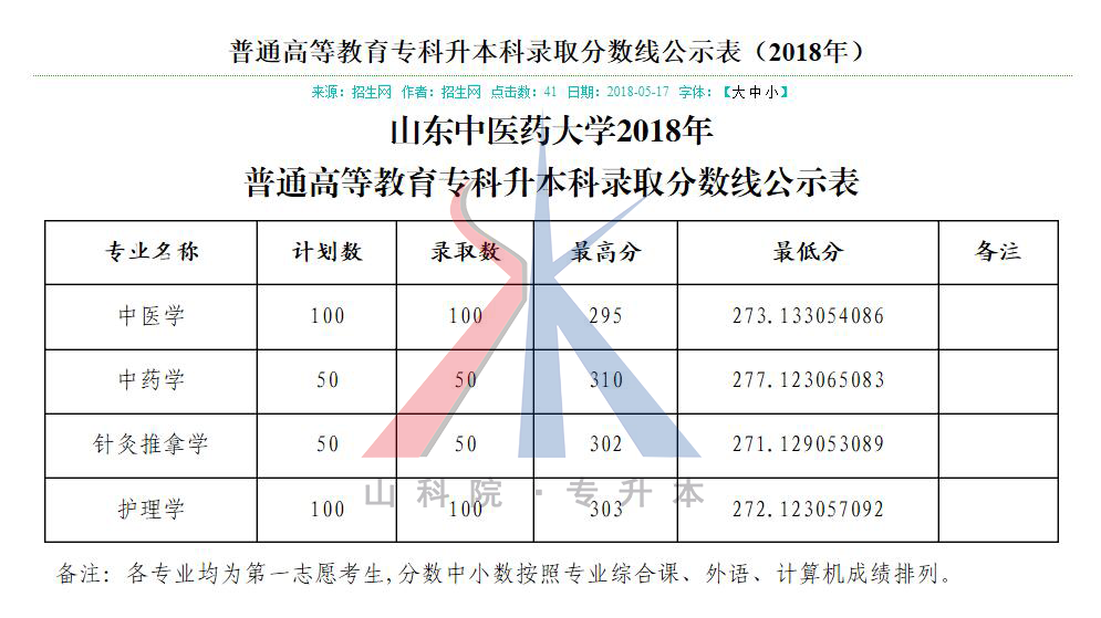 2018山东专升本各院校及专业最低投档分数线（最新版）