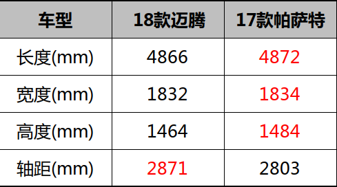 同为德系大众B级车，迈腾和帕萨特孰优孰劣？