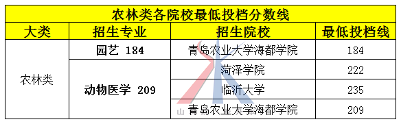 2018山东专升本各院校及专业最低投档分数线（最新版）