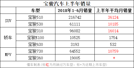 上半年自主车企销量：前3你想不到，第一名称神 ！