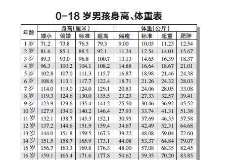 最标准的0-18岁男孩、女孩的身高体重对照