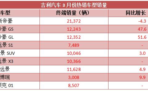 多款车型月销破万 吉利第一季度销量突破38万辆
