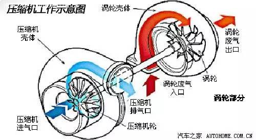 涡轮增压器的工作原理，这么清晰的动画，傻子都能搞懂