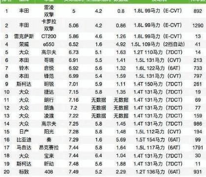 怎么才能选择一款汽车质量最好、最省油？