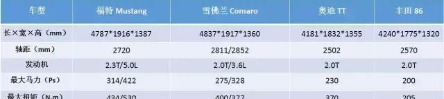 花最少的钱, 装最牛的逼! 除了野马还可以选它们!