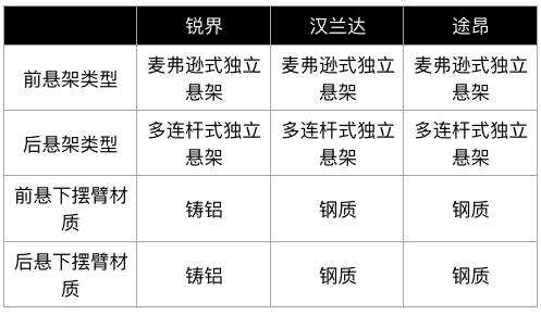 一部好的SUV究竟贵在哪里，远不是堆配置那么简单