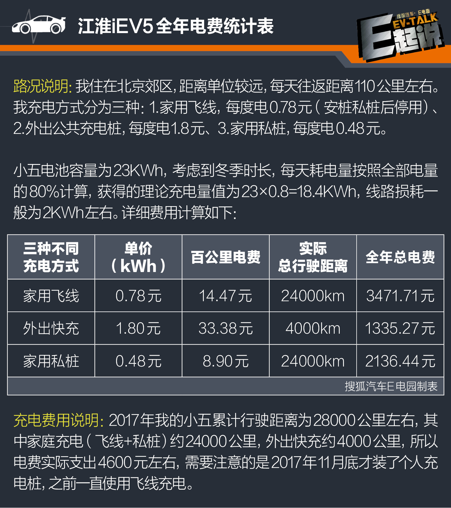 开电动汽车真的省钱吗?E电园车主用车成本大调查
