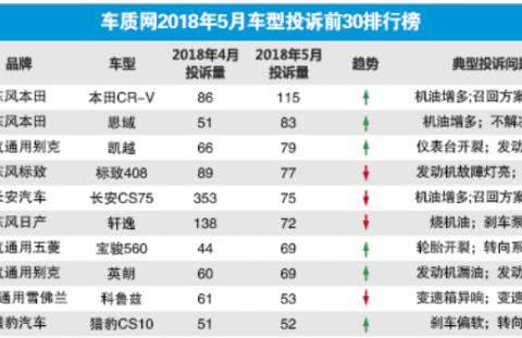 5月投诉前10车型出炉，快看看你的车有没有遇到这些问题！