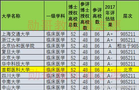 实力远超985,普通医科大学排行榜!勋哥高考志
