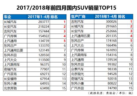 1-4月SUV销量破30万、同比大增90.6%！吉利力压长城成SUV销冠