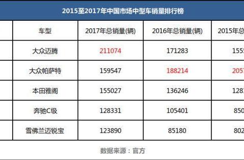 迈腾夺取首个年度销量冠军，性价比成最大杀手锏，你看好这款车吗